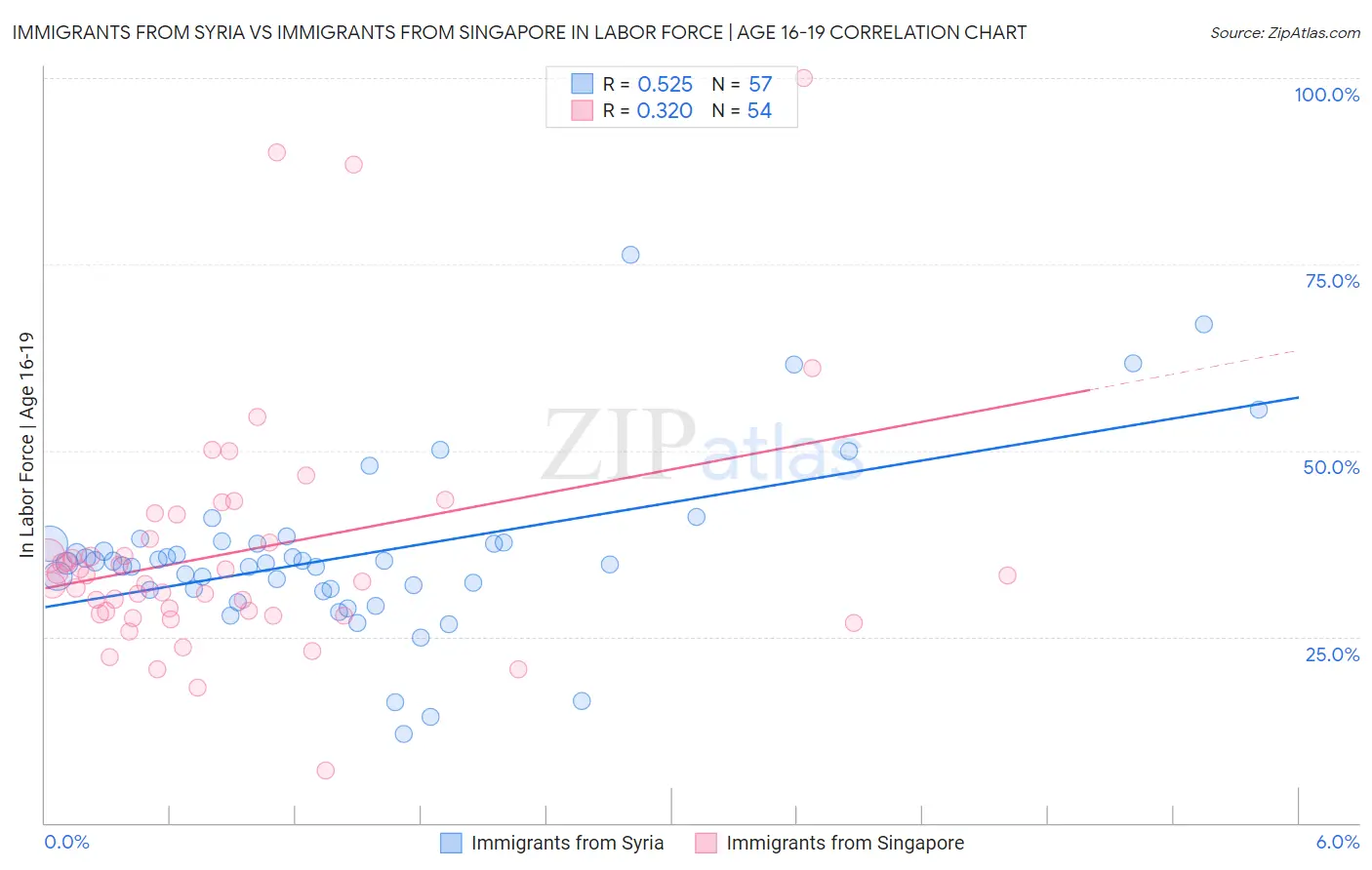 Immigrants from Syria vs Immigrants from Singapore In Labor Force | Age 16-19