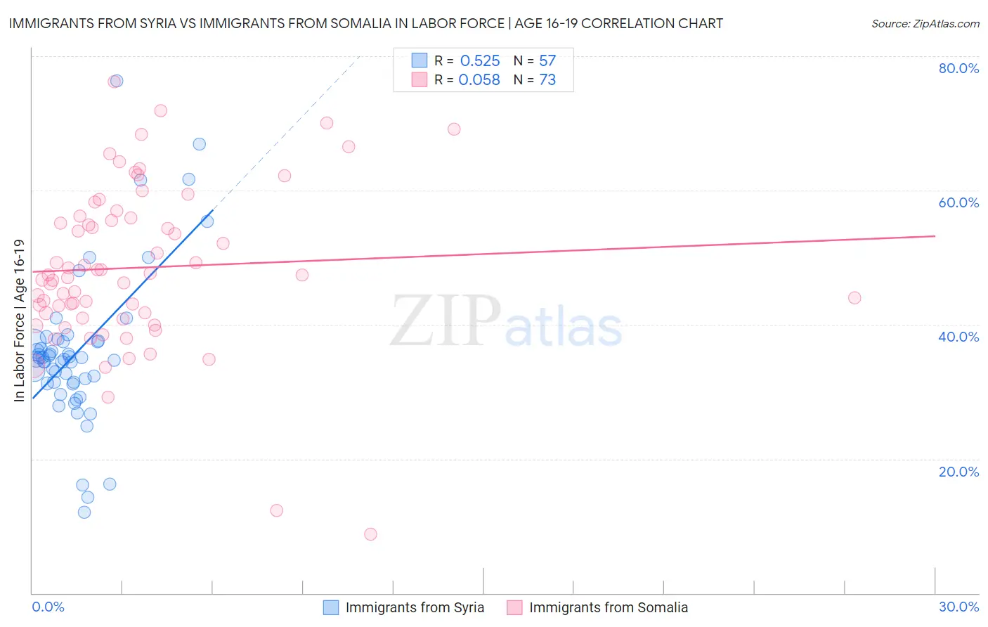 Immigrants from Syria vs Immigrants from Somalia In Labor Force | Age 16-19