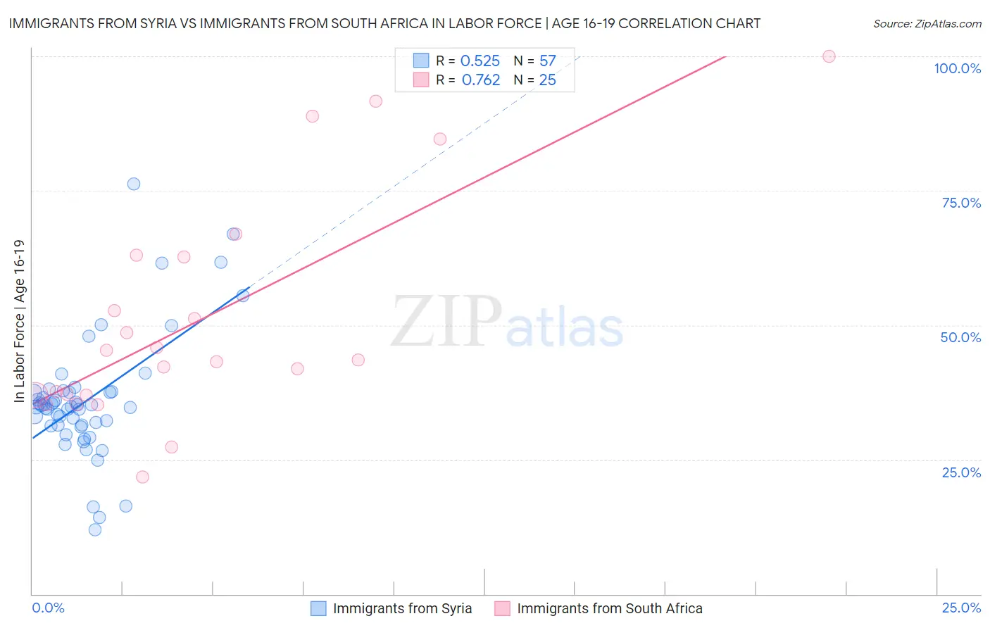 Immigrants from Syria vs Immigrants from South Africa In Labor Force | Age 16-19