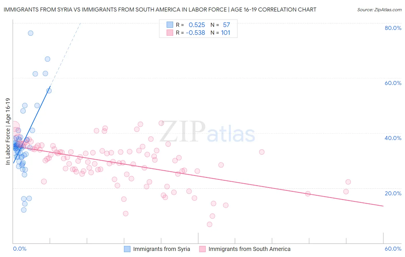 Immigrants from Syria vs Immigrants from South America In Labor Force | Age 16-19