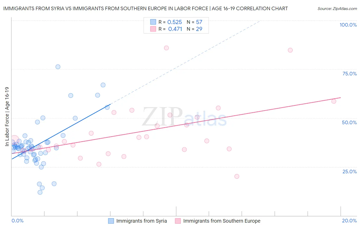 Immigrants from Syria vs Immigrants from Southern Europe In Labor Force | Age 16-19