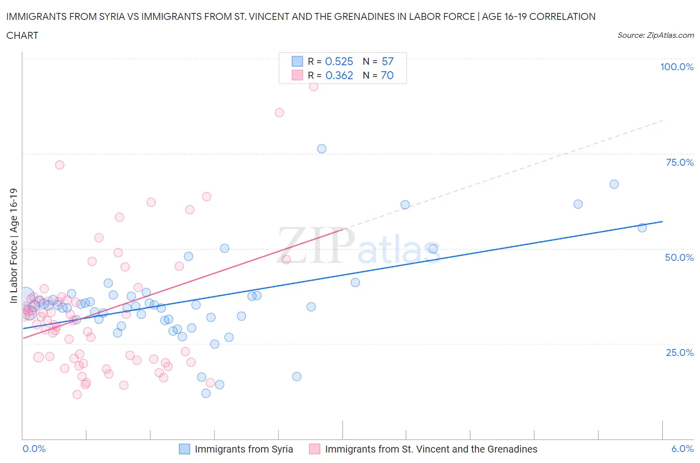 Immigrants from Syria vs Immigrants from St. Vincent and the Grenadines In Labor Force | Age 16-19