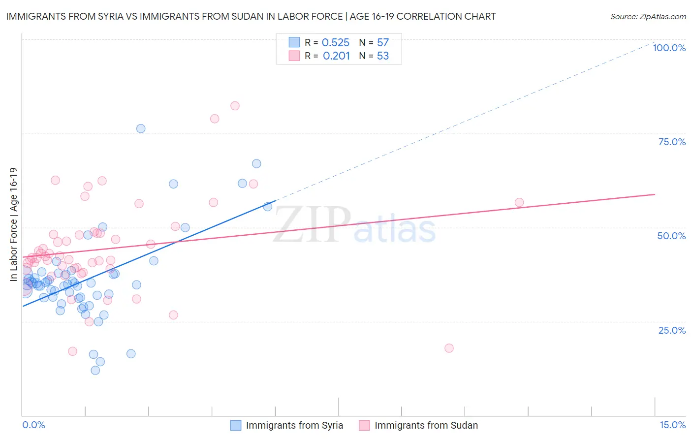 Immigrants from Syria vs Immigrants from Sudan In Labor Force | Age 16-19