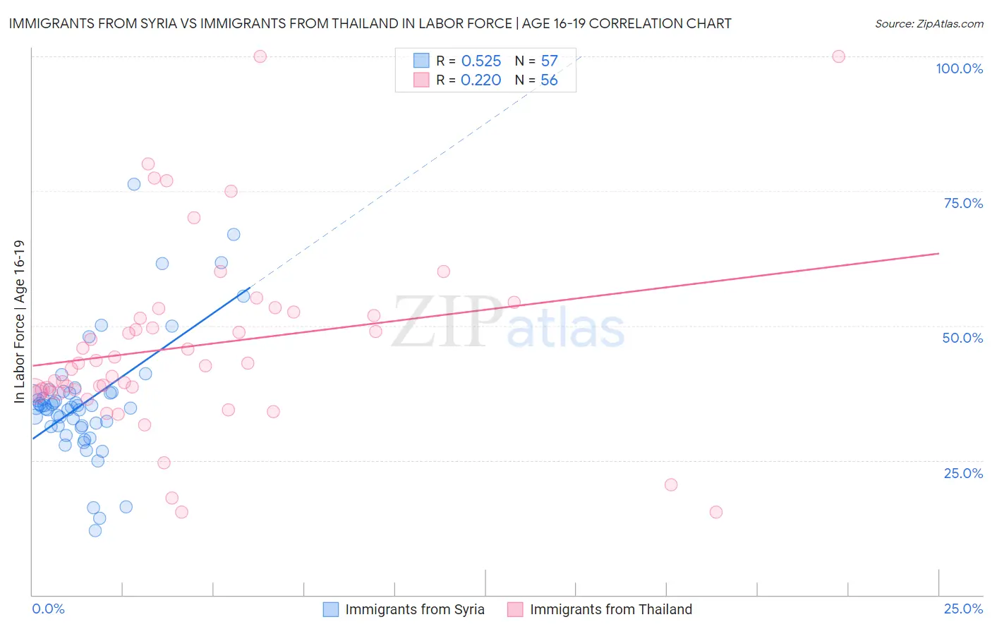 Immigrants from Syria vs Immigrants from Thailand In Labor Force | Age 16-19