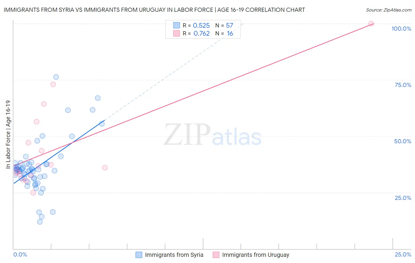 Immigrants from Syria vs Immigrants from Uruguay In Labor Force | Age 16-19