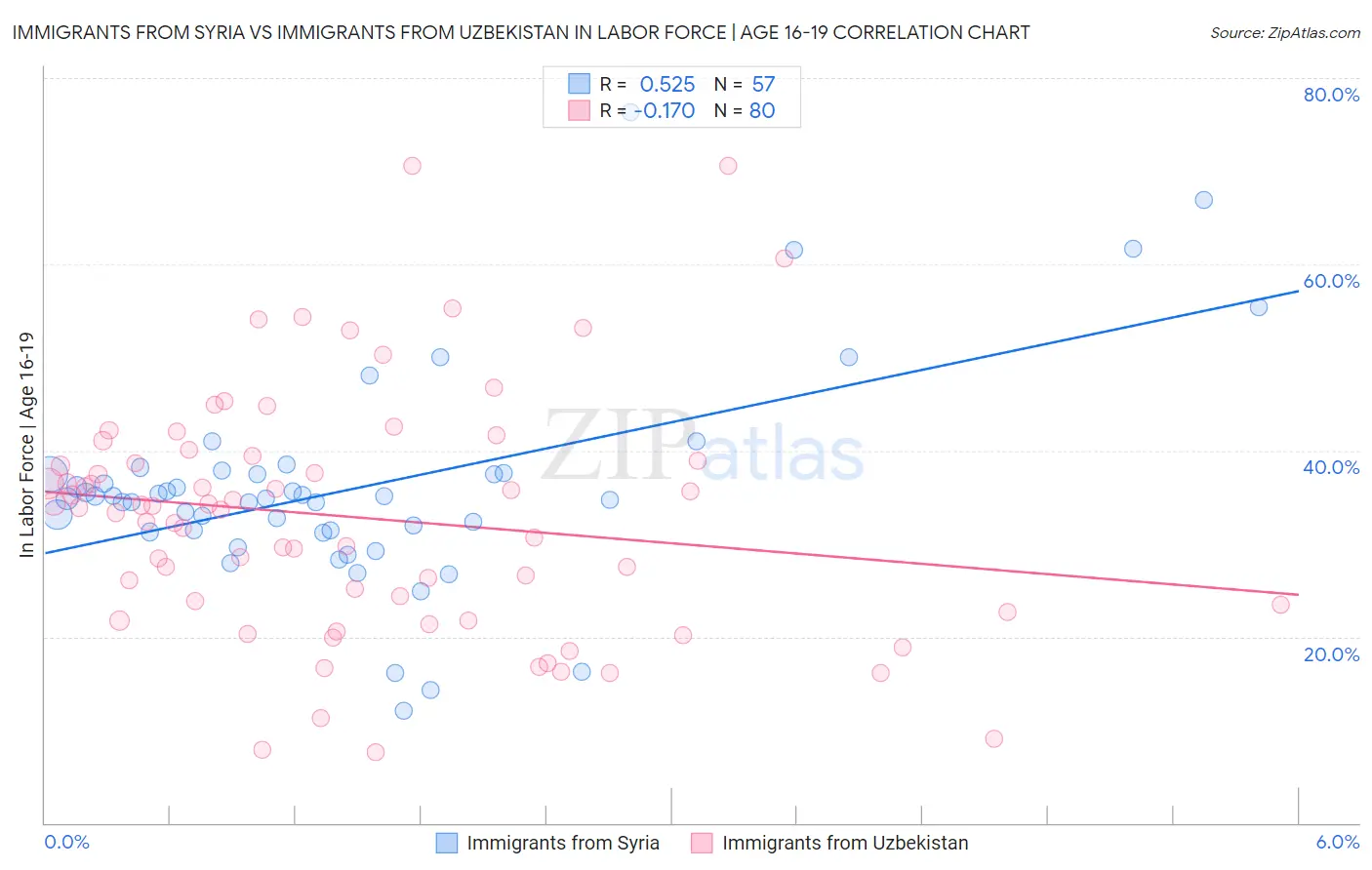Immigrants from Syria vs Immigrants from Uzbekistan In Labor Force | Age 16-19