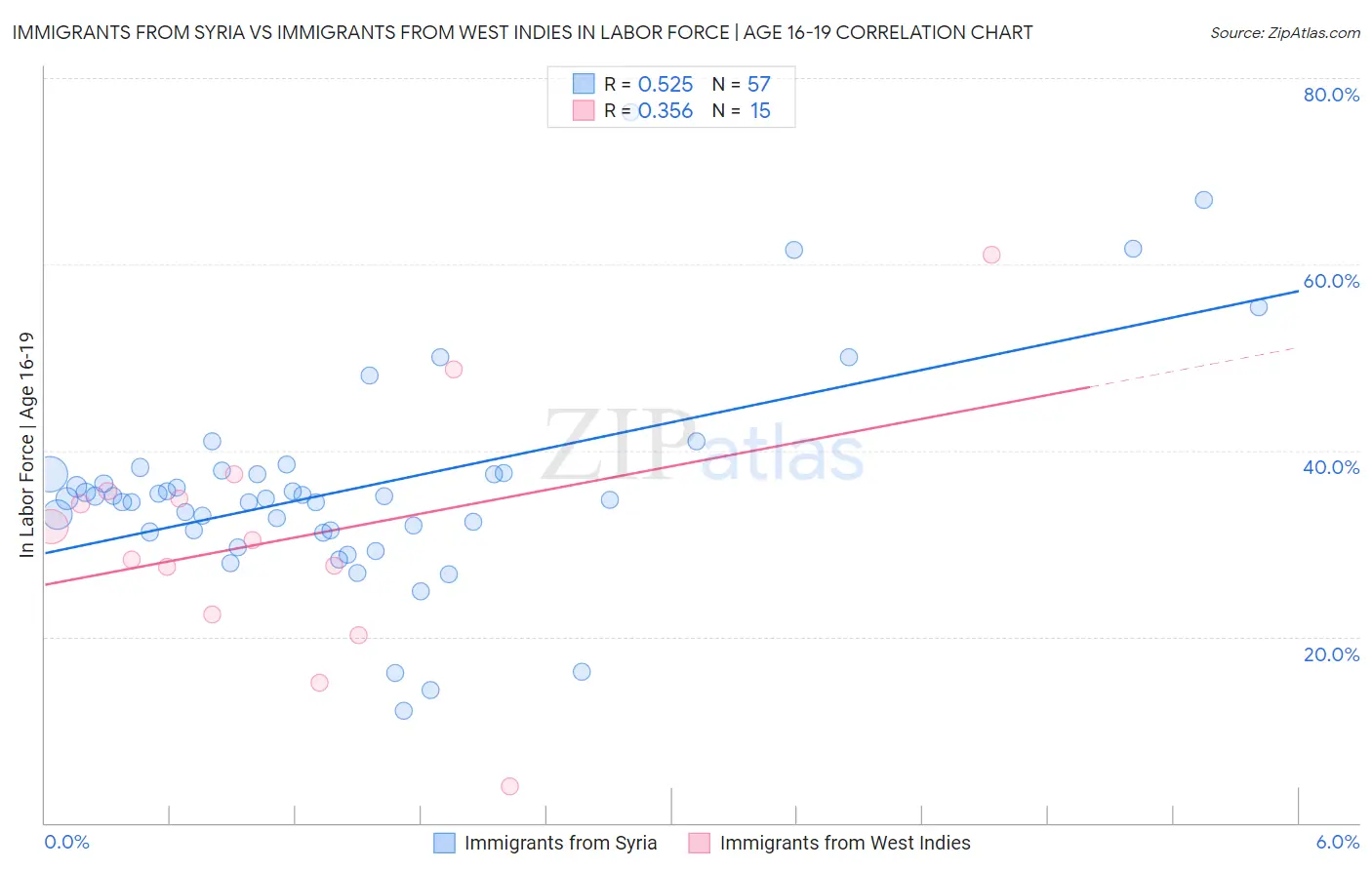 Immigrants from Syria vs Immigrants from West Indies In Labor Force | Age 16-19