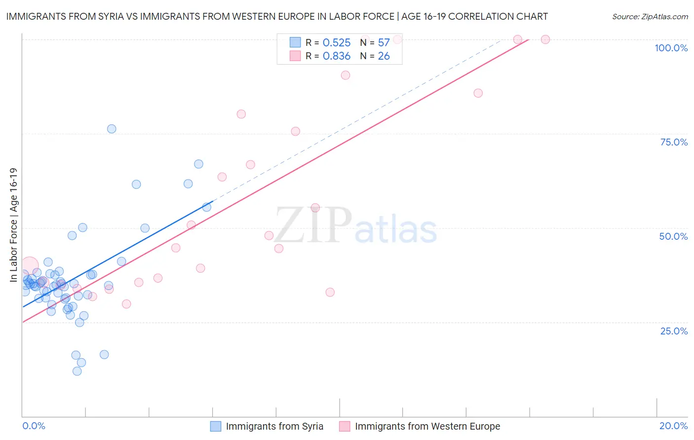 Immigrants from Syria vs Immigrants from Western Europe In Labor Force | Age 16-19
