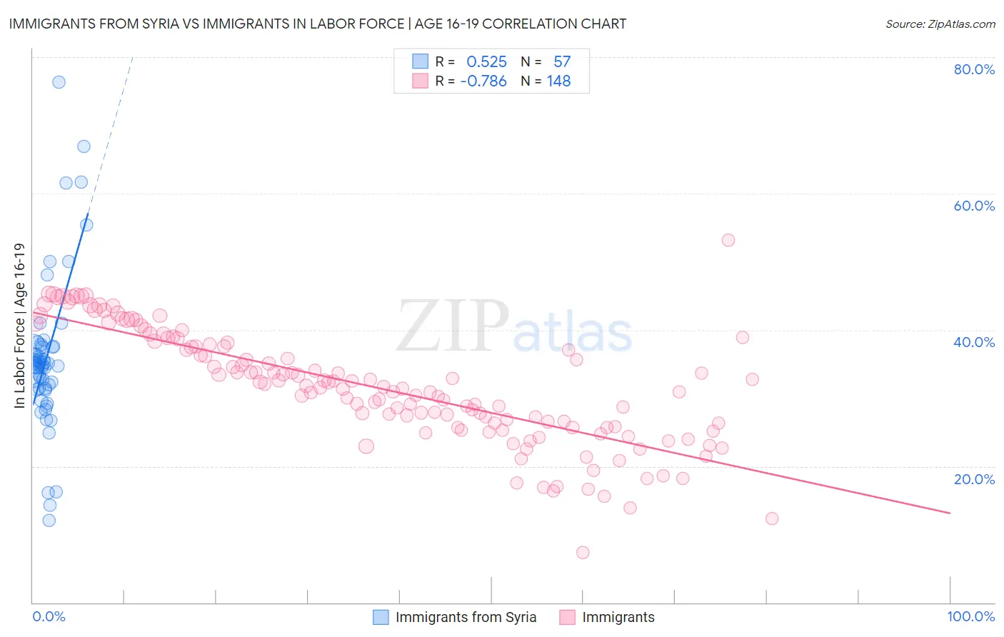 Immigrants from Syria vs Immigrants In Labor Force | Age 16-19