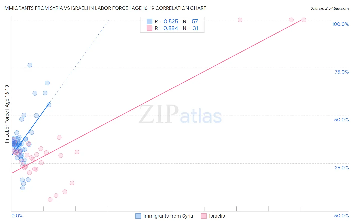 Immigrants from Syria vs Israeli In Labor Force | Age 16-19