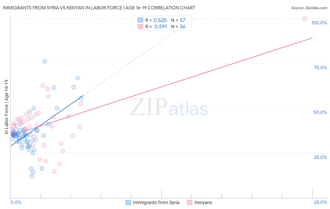 Immigrants from Syria vs Kenyan In Labor Force | Age 16-19