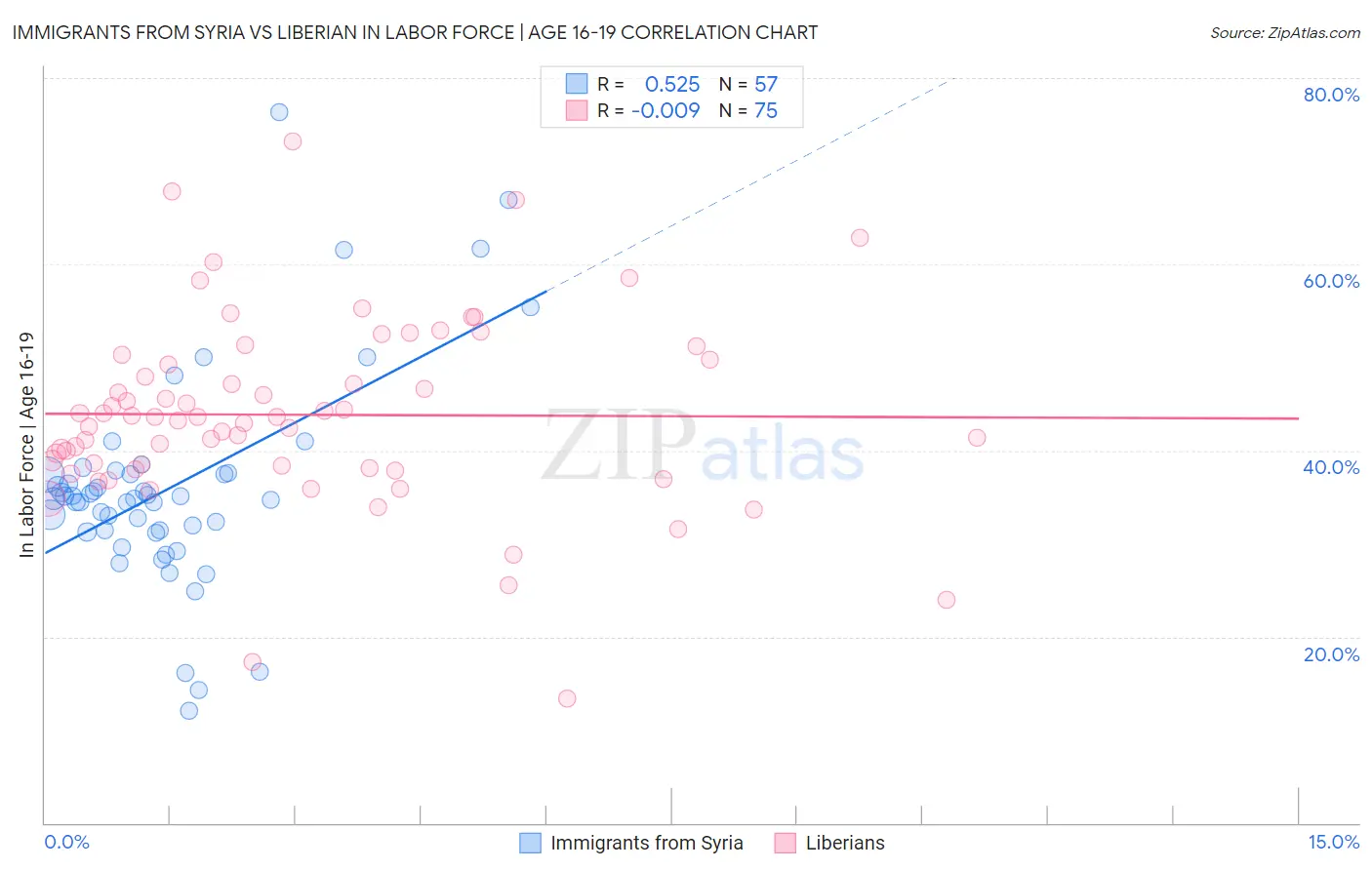 Immigrants from Syria vs Liberian In Labor Force | Age 16-19