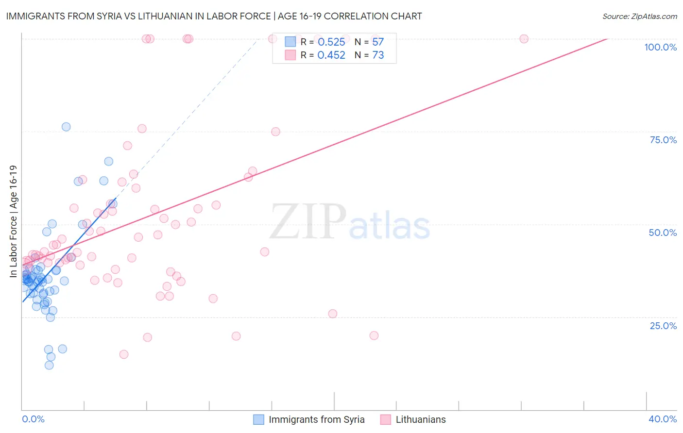 Immigrants from Syria vs Lithuanian In Labor Force | Age 16-19