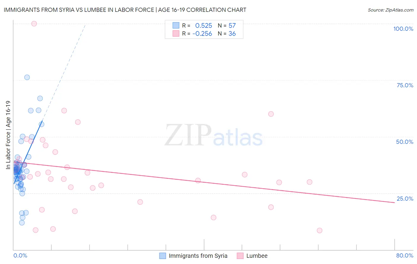 Immigrants from Syria vs Lumbee In Labor Force | Age 16-19