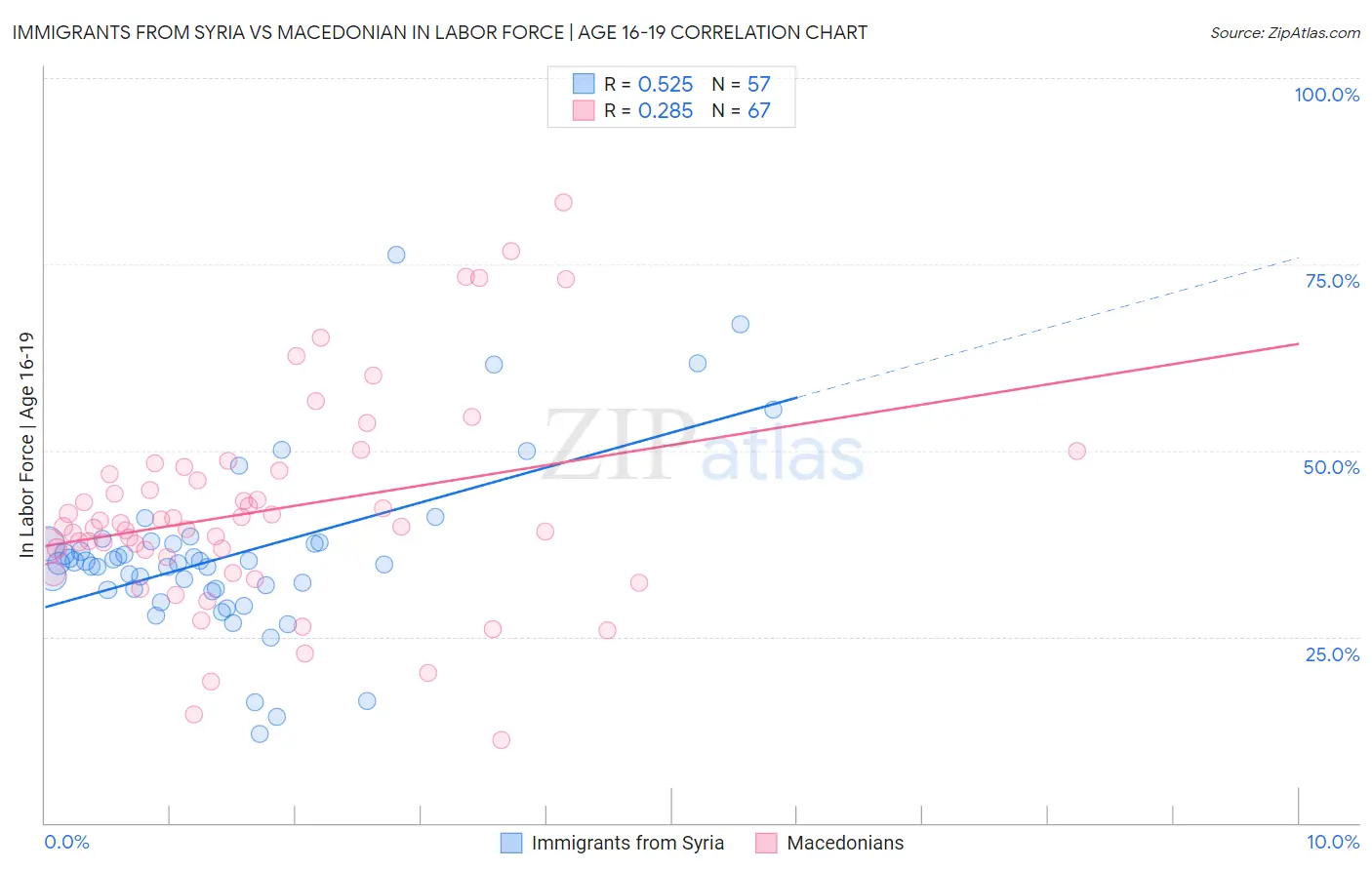 Immigrants from Syria vs Macedonian In Labor Force | Age 16-19
