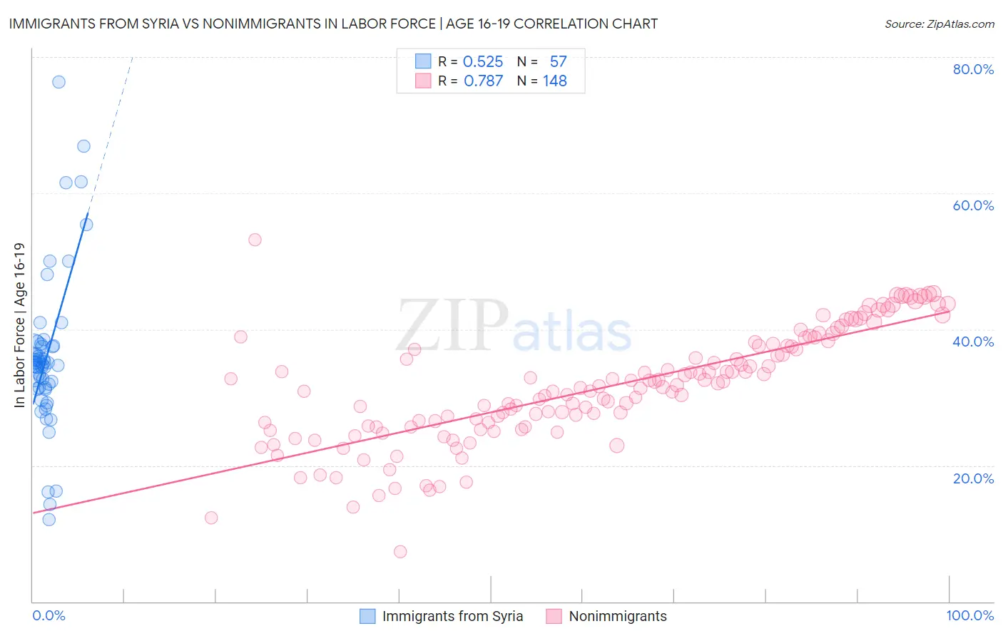 Immigrants from Syria vs Nonimmigrants In Labor Force | Age 16-19