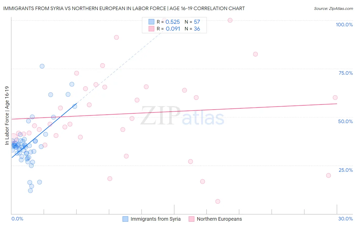 Immigrants from Syria vs Northern European In Labor Force | Age 16-19