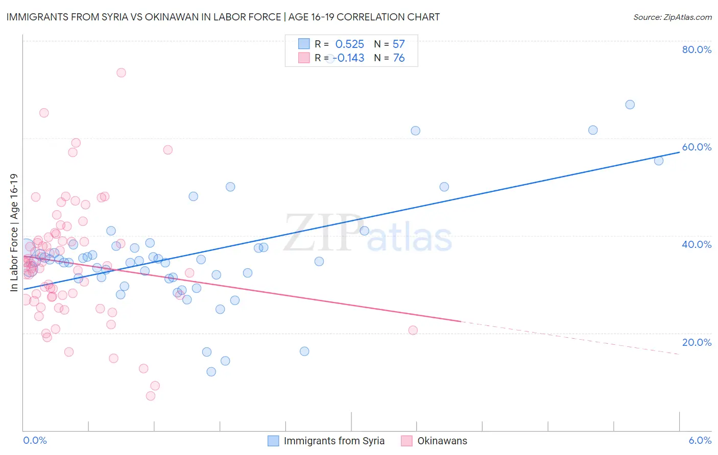 Immigrants from Syria vs Okinawan In Labor Force | Age 16-19