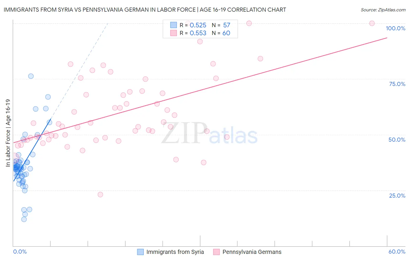 Immigrants from Syria vs Pennsylvania German In Labor Force | Age 16-19