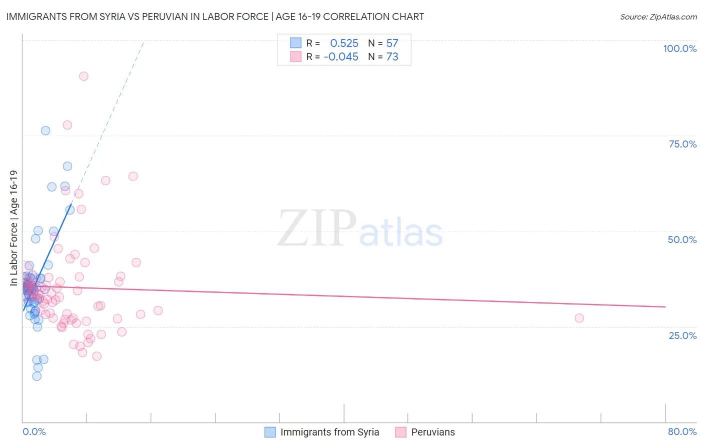 Immigrants from Syria vs Peruvian In Labor Force | Age 16-19