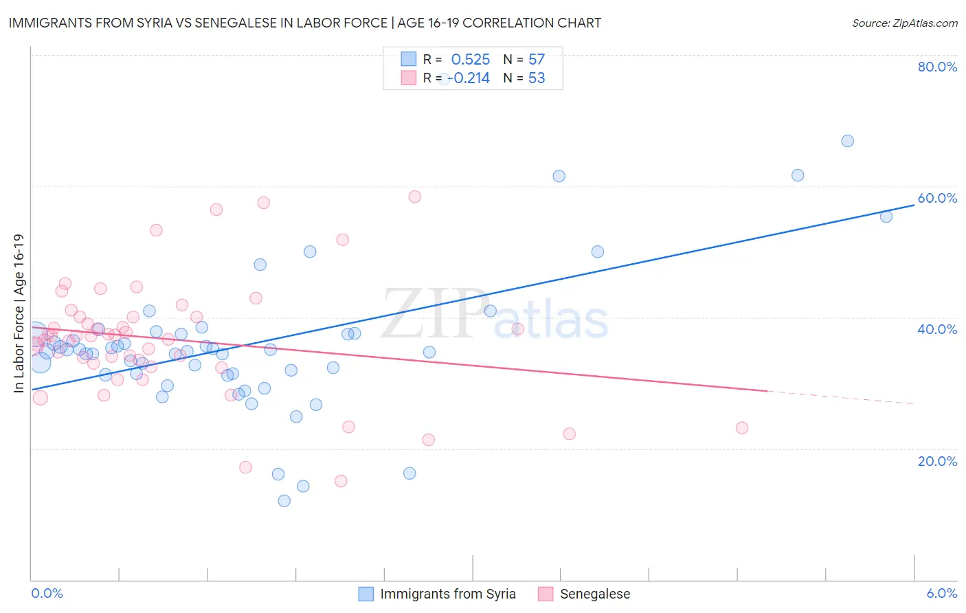 Immigrants from Syria vs Senegalese In Labor Force | Age 16-19