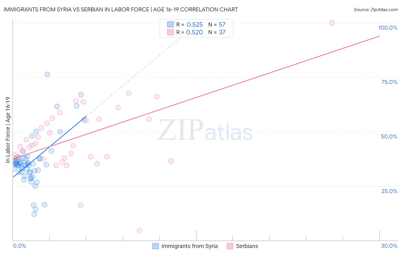 Immigrants from Syria vs Serbian In Labor Force | Age 16-19