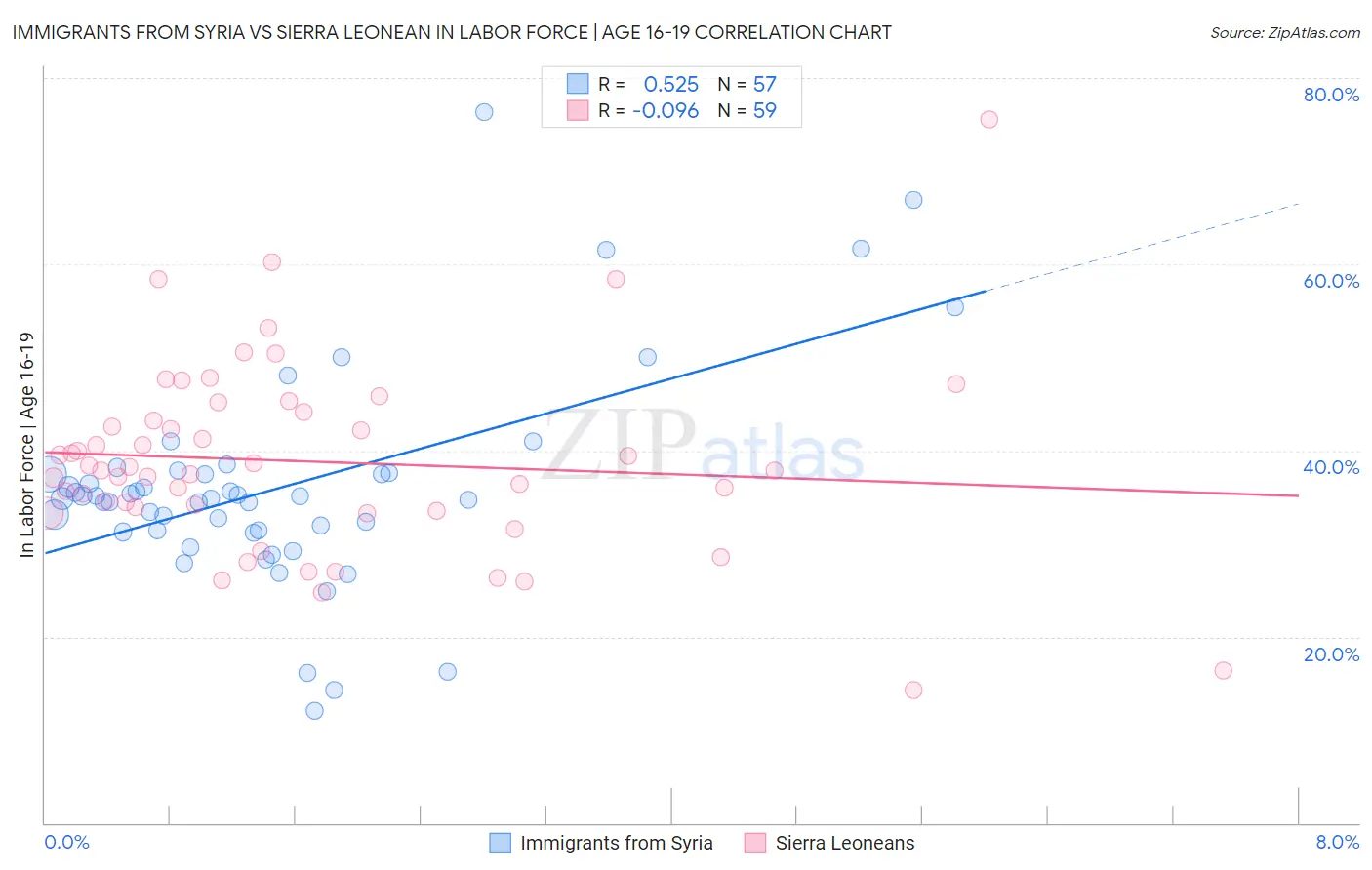 Immigrants from Syria vs Sierra Leonean In Labor Force | Age 16-19