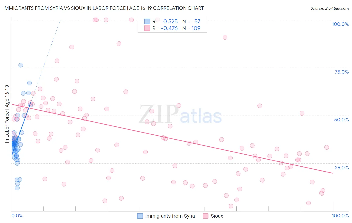Immigrants from Syria vs Sioux In Labor Force | Age 16-19