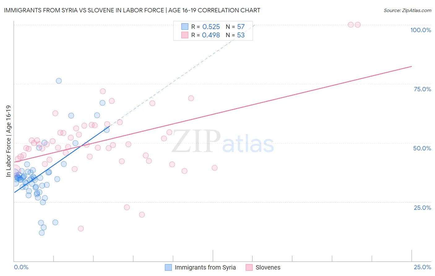 Immigrants from Syria vs Slovene In Labor Force | Age 16-19