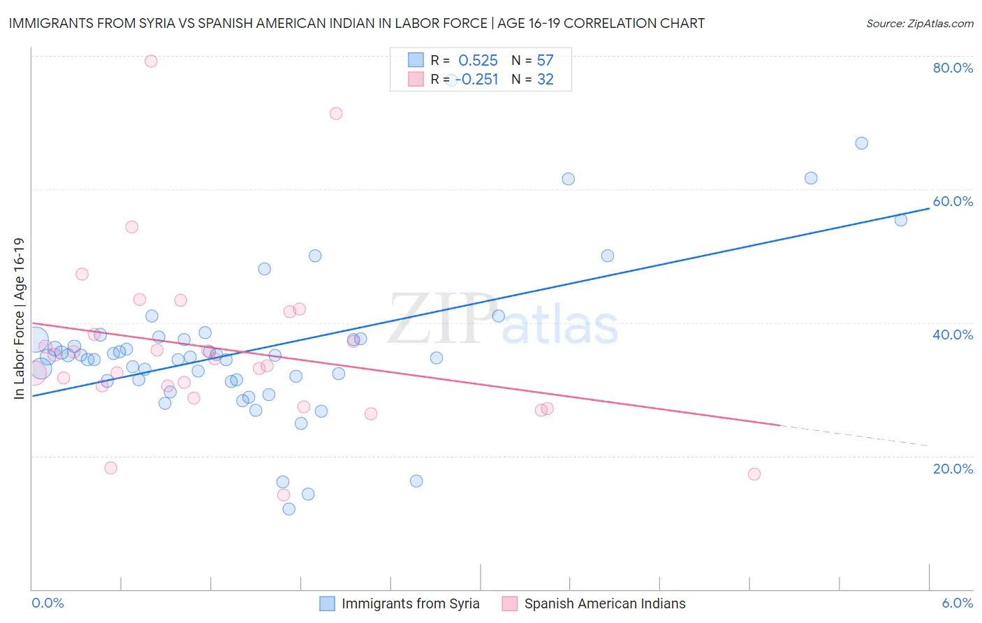 Immigrants from Syria vs Spanish American Indian In Labor Force | Age 16-19