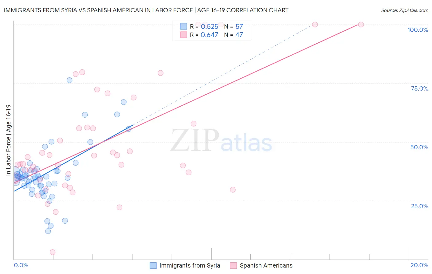 Immigrants from Syria vs Spanish American In Labor Force | Age 16-19