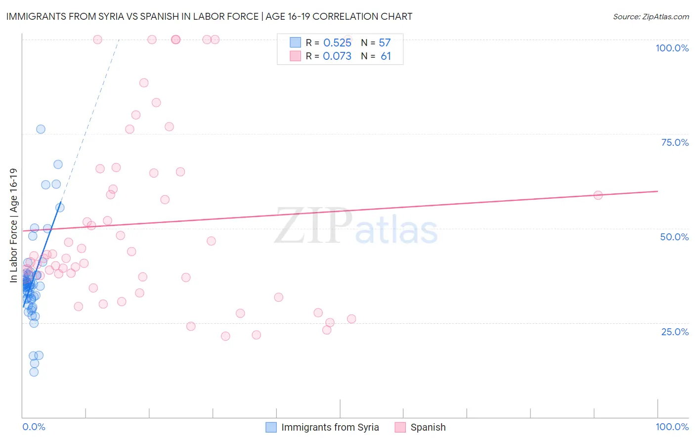 Immigrants from Syria vs Spanish In Labor Force | Age 16-19