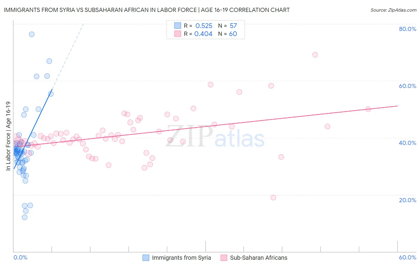 Immigrants from Syria vs Subsaharan African In Labor Force | Age 16-19