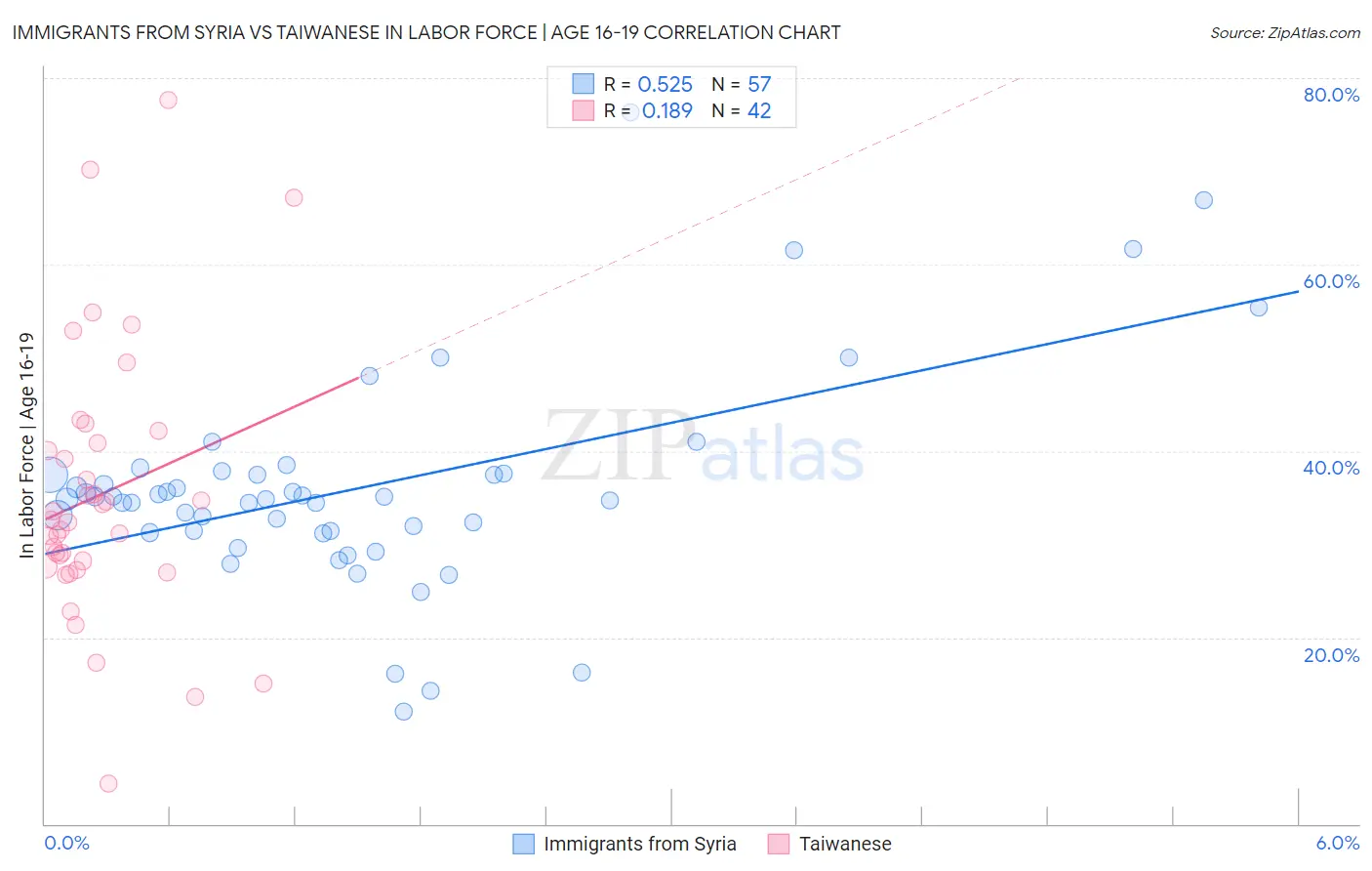 Immigrants from Syria vs Taiwanese In Labor Force | Age 16-19