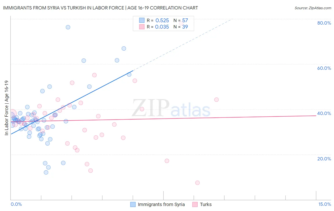 Immigrants from Syria vs Turkish In Labor Force | Age 16-19
