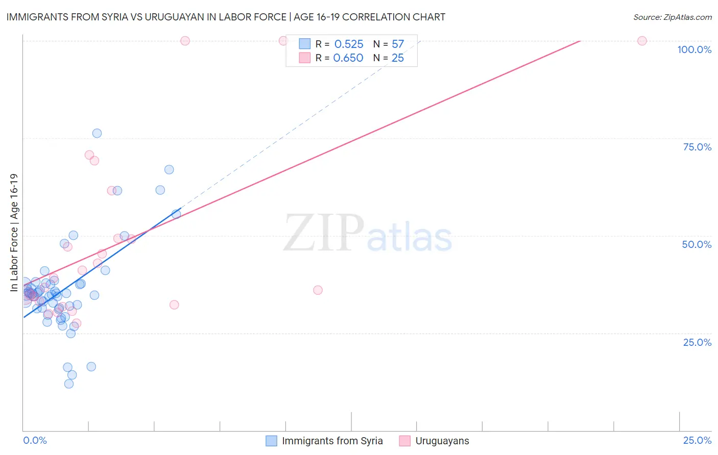 Immigrants from Syria vs Uruguayan In Labor Force | Age 16-19