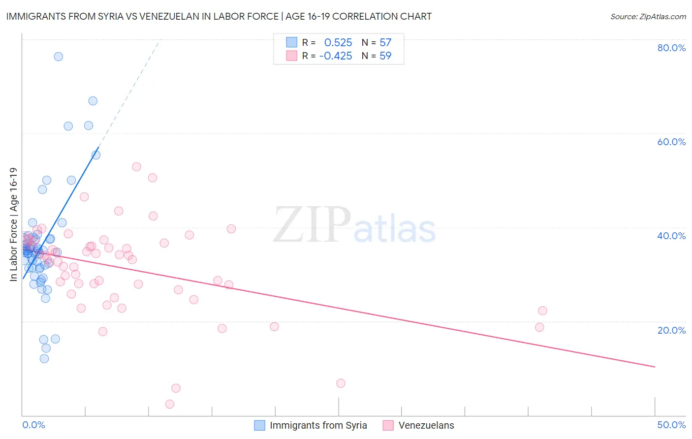 Immigrants from Syria vs Venezuelan In Labor Force | Age 16-19