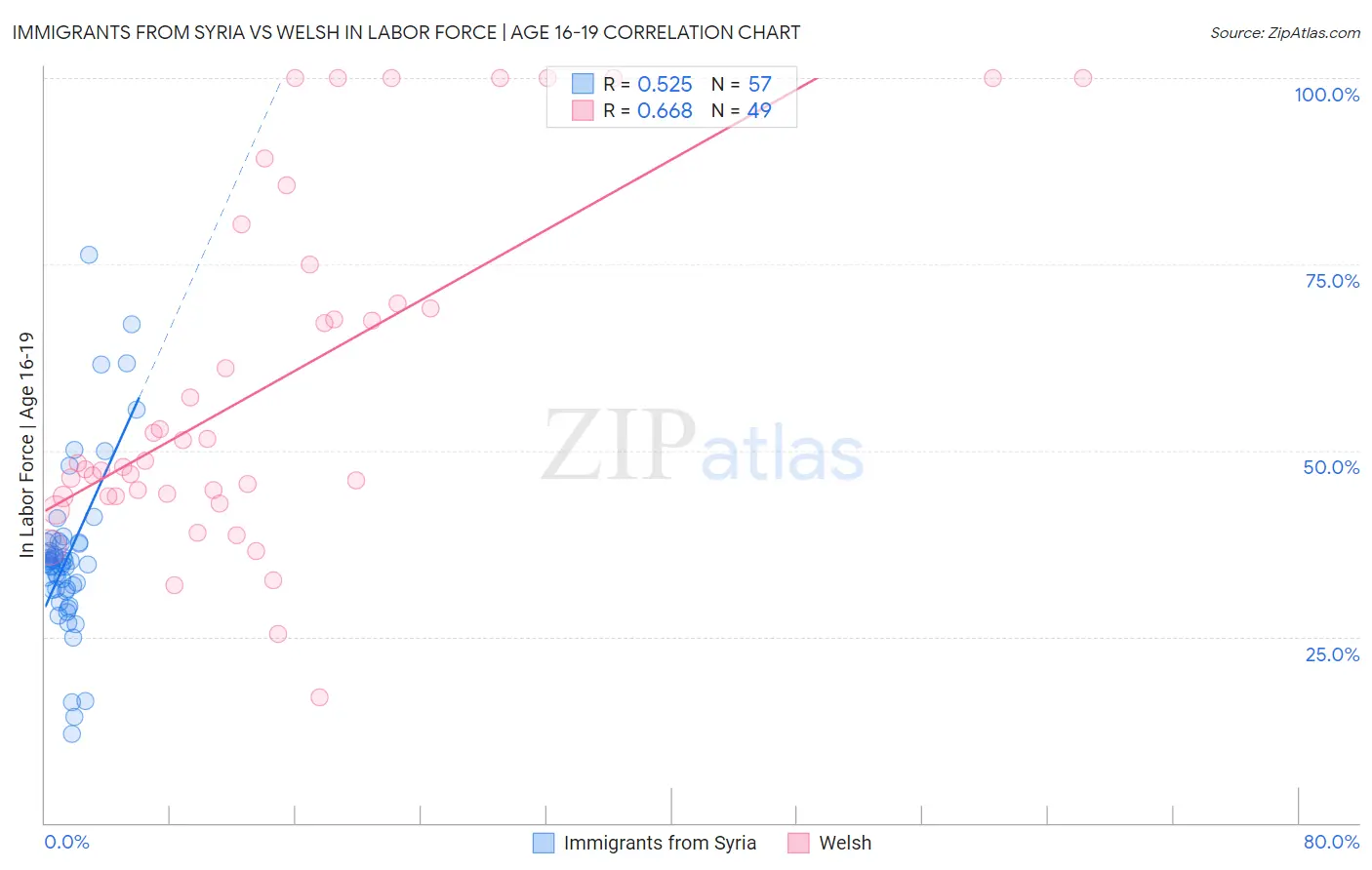 Immigrants from Syria vs Welsh In Labor Force | Age 16-19