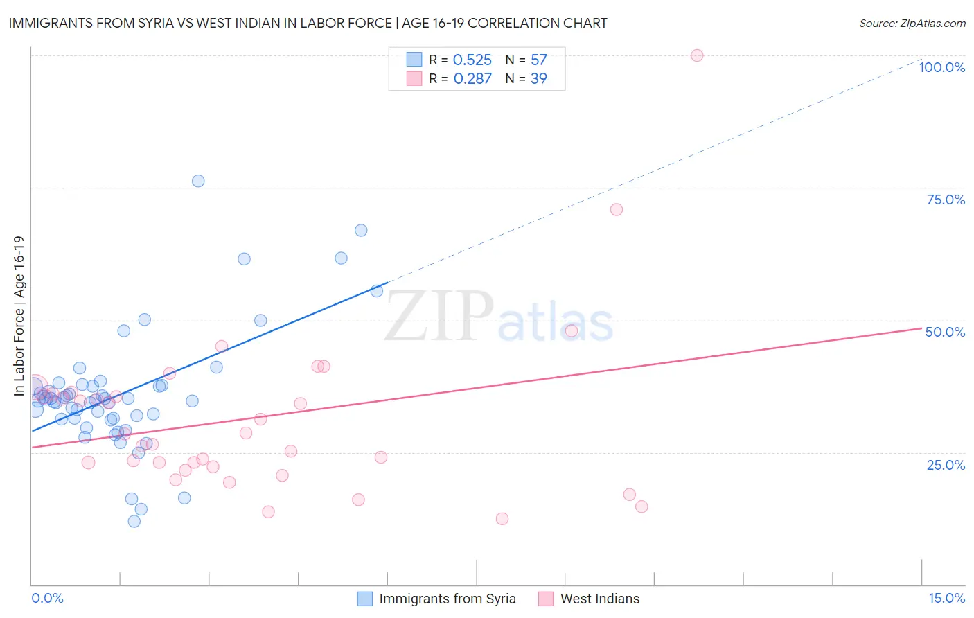Immigrants from Syria vs West Indian In Labor Force | Age 16-19
