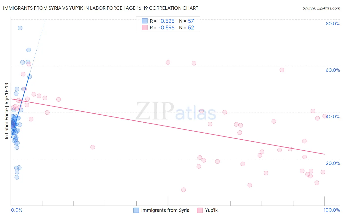 Immigrants from Syria vs Yup'ik In Labor Force | Age 16-19