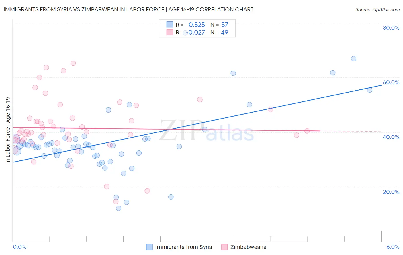 Immigrants from Syria vs Zimbabwean In Labor Force | Age 16-19