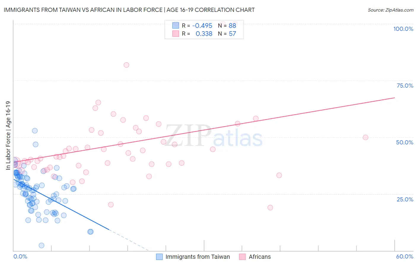 Immigrants from Taiwan vs African In Labor Force | Age 16-19