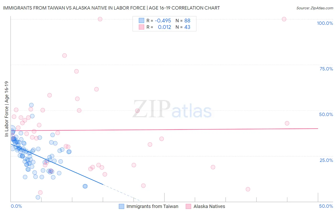 Immigrants from Taiwan vs Alaska Native In Labor Force | Age 16-19