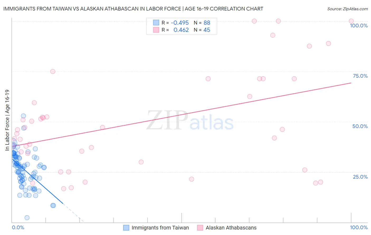 Immigrants from Taiwan vs Alaskan Athabascan In Labor Force | Age 16-19