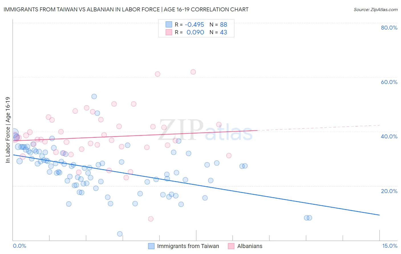 Immigrants from Taiwan vs Albanian In Labor Force | Age 16-19