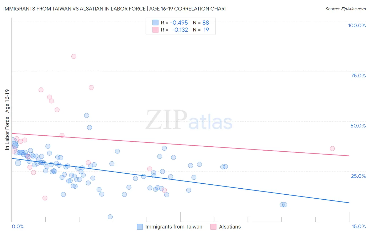 Immigrants from Taiwan vs Alsatian In Labor Force | Age 16-19