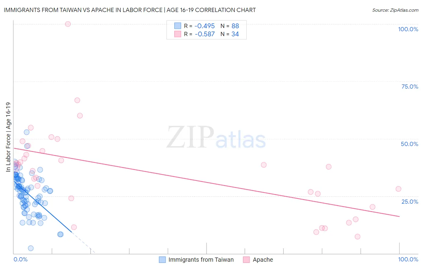 Immigrants from Taiwan vs Apache In Labor Force | Age 16-19