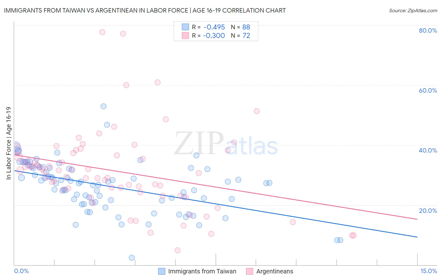 Immigrants from Taiwan vs Argentinean In Labor Force | Age 16-19