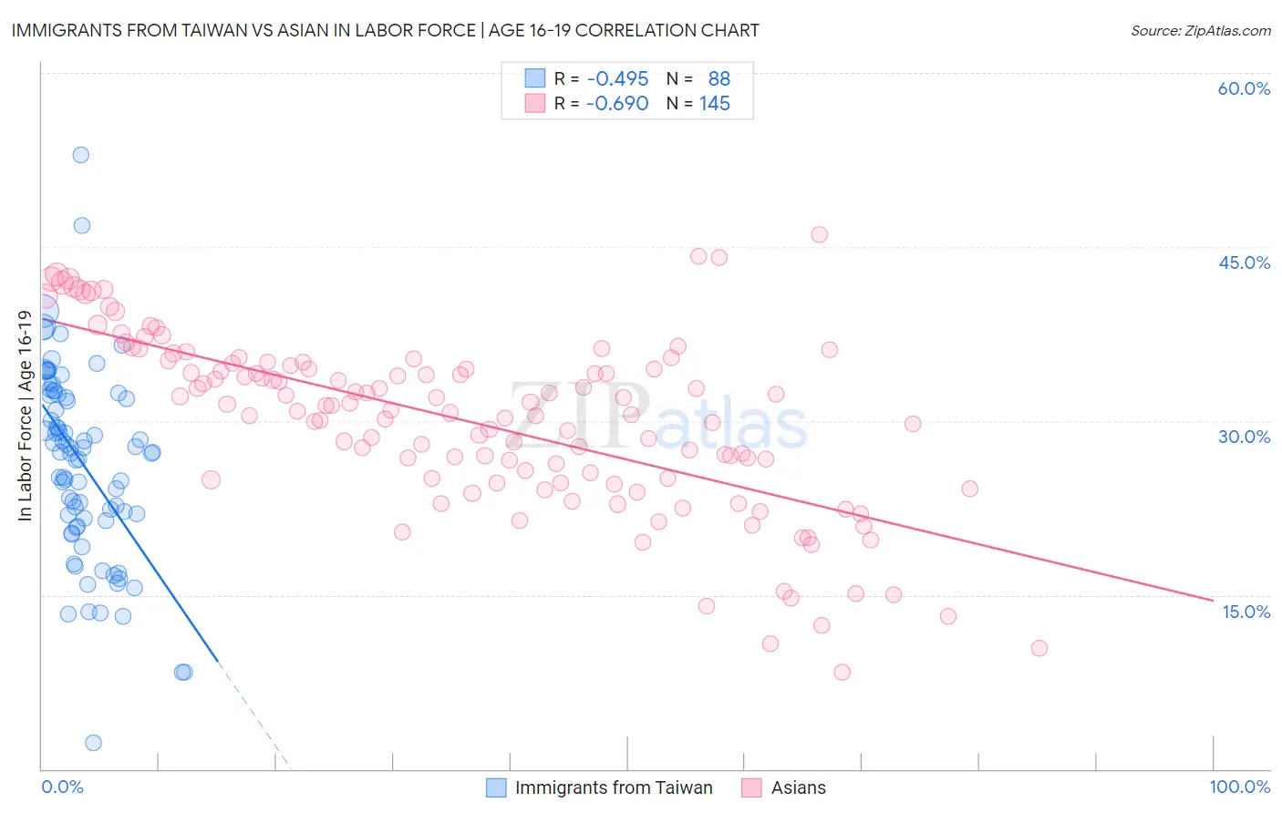 Immigrants from Taiwan vs Asian In Labor Force | Age 16-19