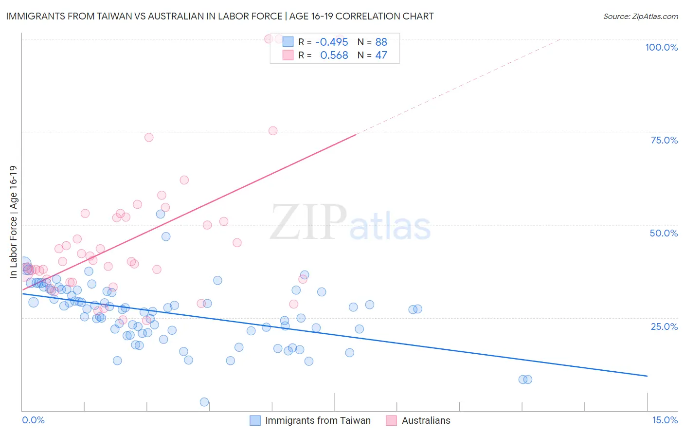 Immigrants from Taiwan vs Australian In Labor Force | Age 16-19